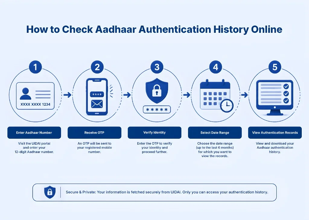 Aadhaar authentication history